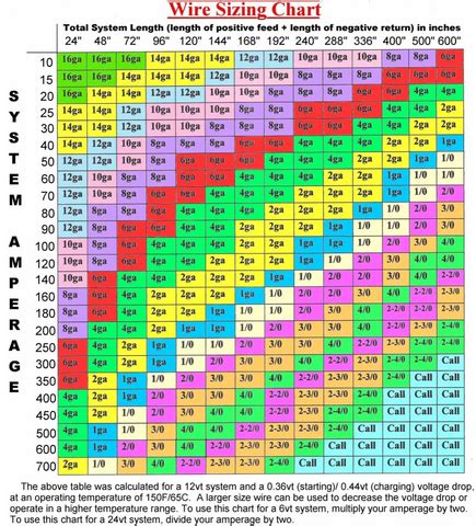 Choosing the Correct Wire Gauge for your 12V LED Lights - PlashLights