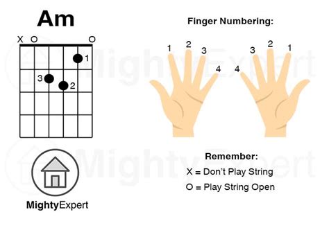 How to Play A Minor (Am) Chord on Guitar (Finger Positions & Images)