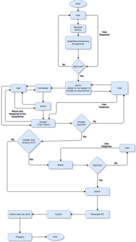 Software Asset Management Process Flow Chart