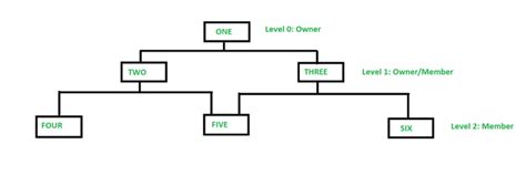 Network Model in DBMS - GeeksforGeeks