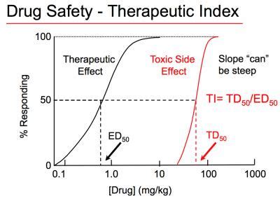 Therapeutic Index - Pharmacology - Medbullets Step 1