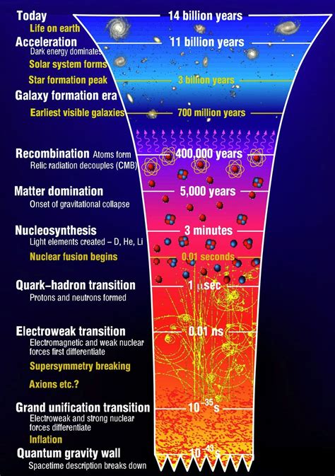 The Origins of the Universe: the Big Bang- illustrates the main events ...