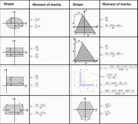 Moment of Inertia: Introduction, Definition, Formula, Units ...