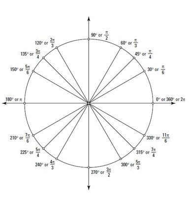 Trig Table Unit Circle | Elcho Table