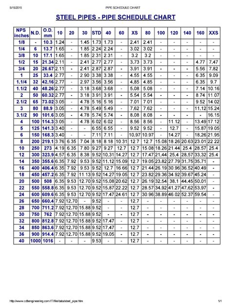 Pipe Schedule Chart