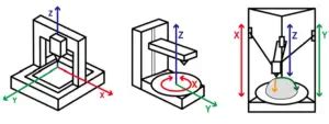 3D Printer Position Axis Explained [X, Y & Z] – 3drealize.com