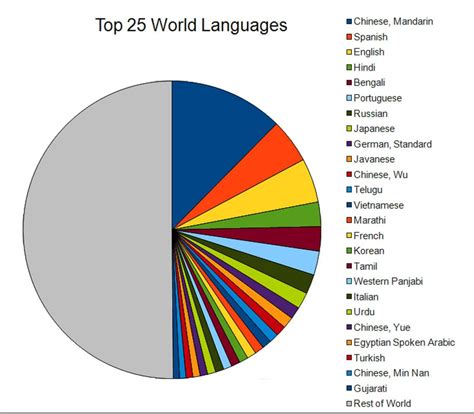 World Languages, CCBC