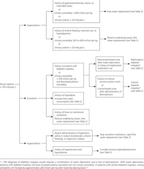 Diagnosis and Management of Sodium Disorders: Hyponatremia and ...