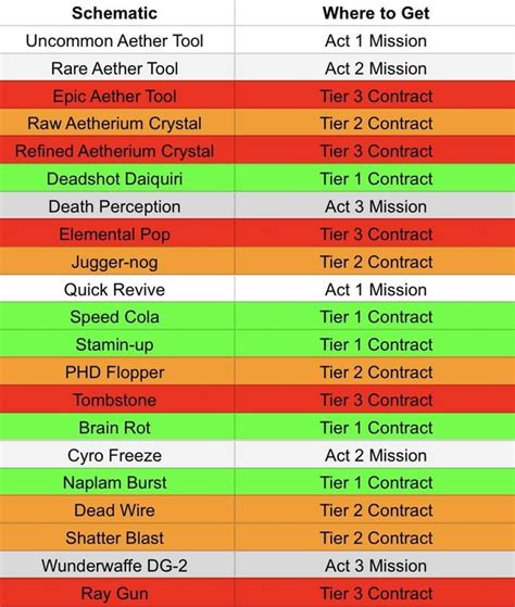 MW3 Zombies Schematics Loot Table : r/CODZombies