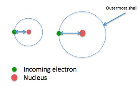 Electron Affinity Definition, Trends & Examples - Lesson | Study.com