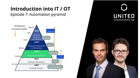 2.1 Automation pyramid