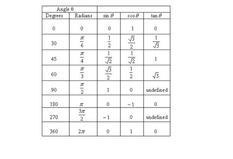 trigonometry - Easy way of memorizing values of sine, cosine, and ...