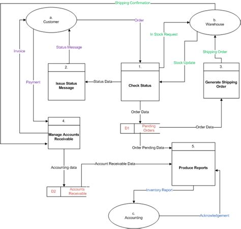 40 DATA FLOW DIAGRAM LEVEL 1 EXAMPLES - DiagramLevel