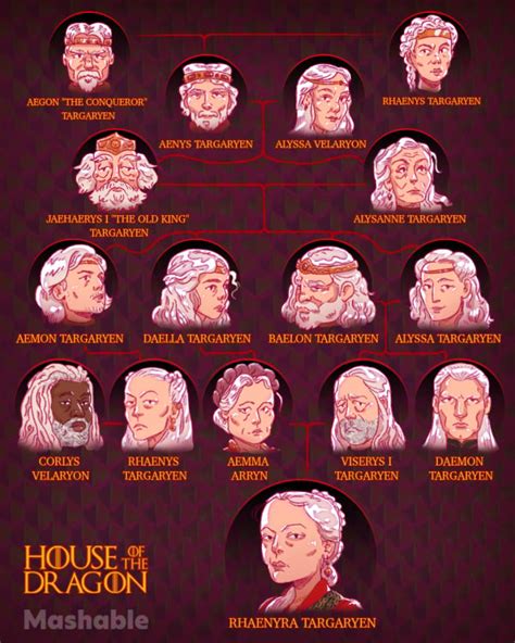 Who's who in 'House of the Dragon': The Targaryen family tree ...