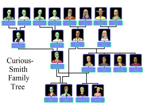 Image - Curious-Smith Family Tree.png - The Sims Wiki