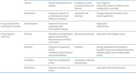 Drug Therapy of Neurodegenerative Diseases | Basicmedical Key