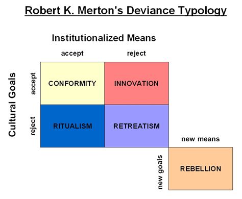 Image - Mertons social strain theory.jpg | Psychology Wiki | FANDOM ...