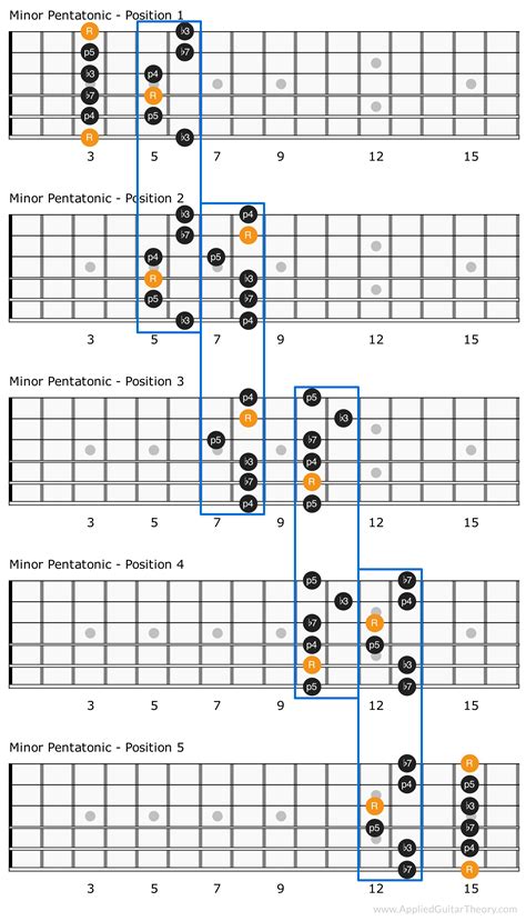 5 Patterns of the Minor Pentatonic Scale - Applied Guitar Theory