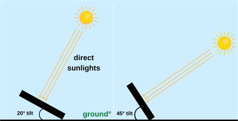 Find the Best Angle for Your Solar Panels