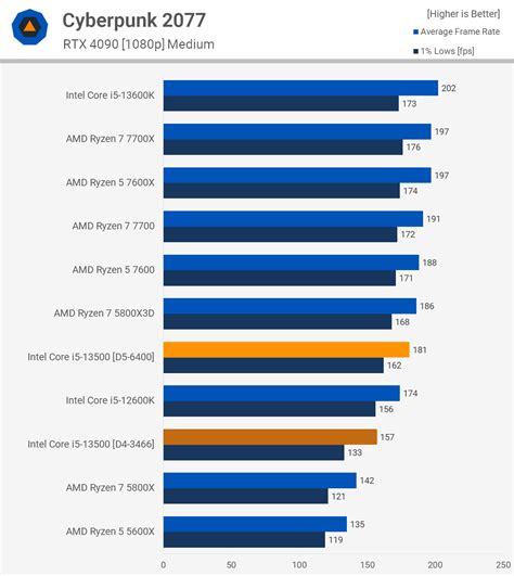 Intel Core i5-13500 Review | TechSpot