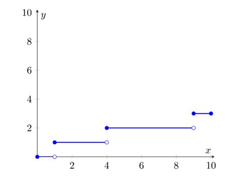 calculus - Graph Of Step Functions - Mathematics Stack Exchange