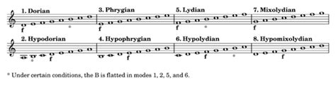 Gregorian mode - Wikipedia