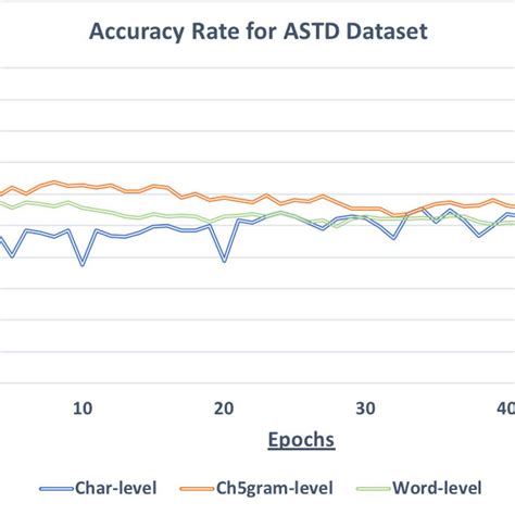 Accuracy on the test set for ASTD dataset using different sentiment ...