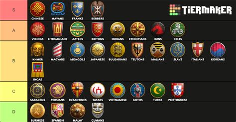 Age of empires 1 civilizations tier list - nasadfact