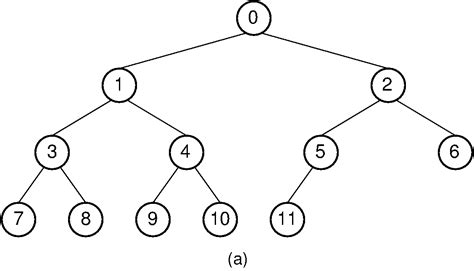 Creating a binary tree using a PHP array - PHP 7 Data Structures and ...