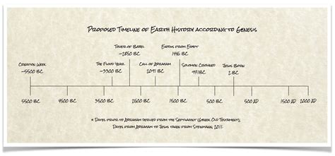 A Brief History of Everything According to Genesis: Introduction ...