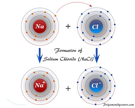 Ionic Bonding - Definition and Properties - Learning Chemistry