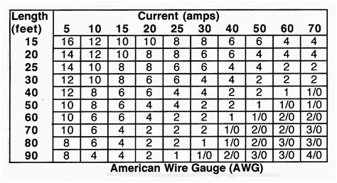 Electrical Wiring Gauge Chart