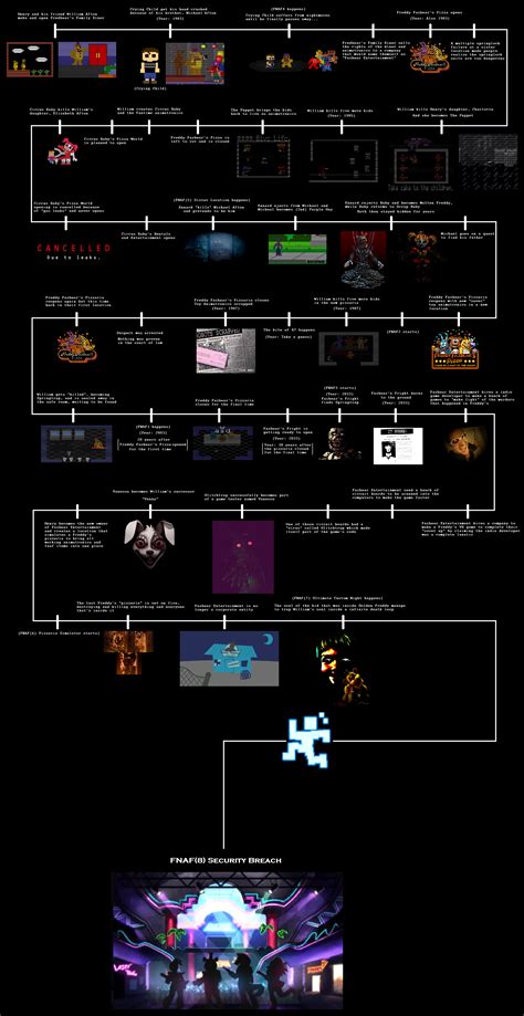 Another FNAF timeline | Five Nights at Freddy's | Know Your Meme