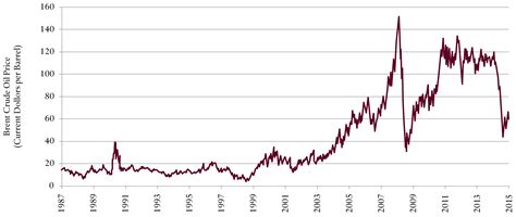 Crude Oil Price History - Are Crude Oil Prices Setting Up For A Fall ...