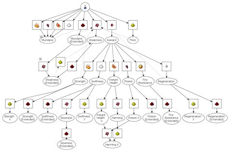 [10000ダウンロード済み√] 1.13 minecraft potion chart 225364 - Kikabegamijoshk6u