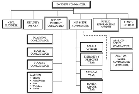 Emergency Response Team Org Chart - Oldmymages