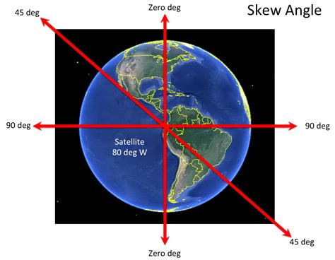 Satcom Guru: Skew Angle and Effective Aperture of an Airborne Antenna