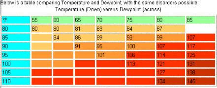 Defining Heat Index Formula