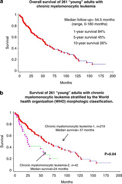 Overall survival of 261 ‘young’ adults with chronic myelomonocytic ...