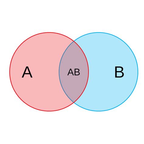 Two-circle Venn Diagram, 2 Set Venn Diagram | MyDraw