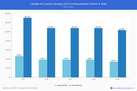 CCGA - Tuition & Fees, Net Price