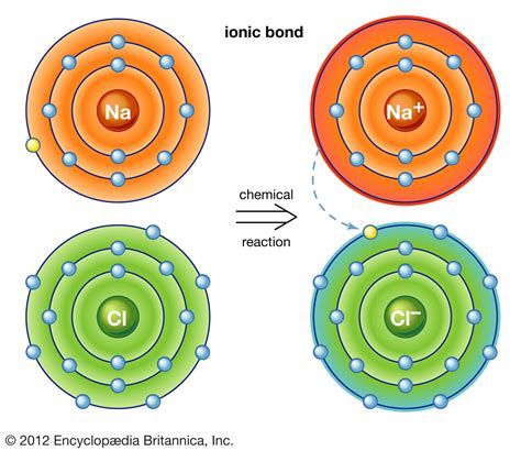 ionic bond | Definition, Properties, Examples, & Facts | Britannica