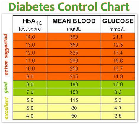 NURSING JOB VACANCY: HEALTH TIPS - DIABETES CONTROL CHART