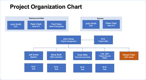 Creating a project organization chart is easy (use this template ...