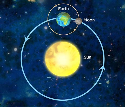 Earth, Moon and Sun system | Illustration used in Siyavula G… | Flickr