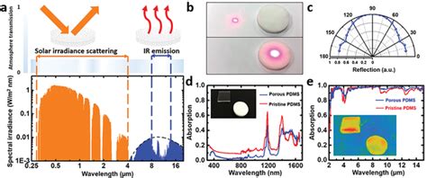 a) Modeled solar irradiation spectrum and atmospheric radiation ...