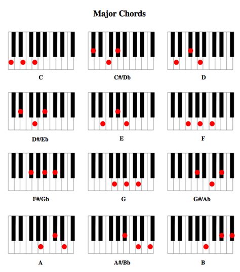 Major chords | Piano chords chart, Piano chords, Piano cords