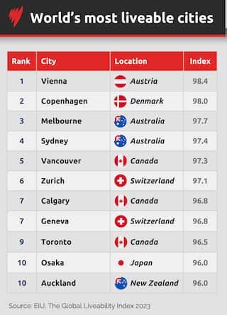 The world's most liveable cities have been revealed. Here's how ...