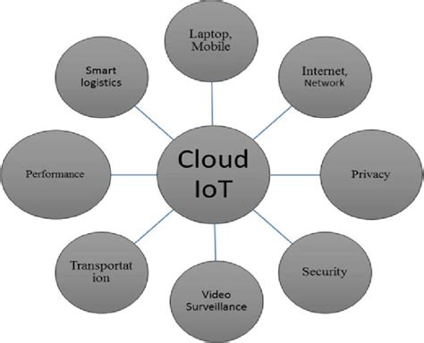 1 Future internet of things (IoT) and cloud computing | Download ...