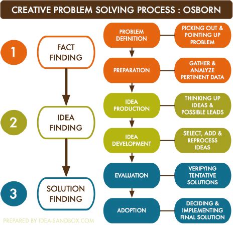 Osborn: Creative Problem-Solving Process